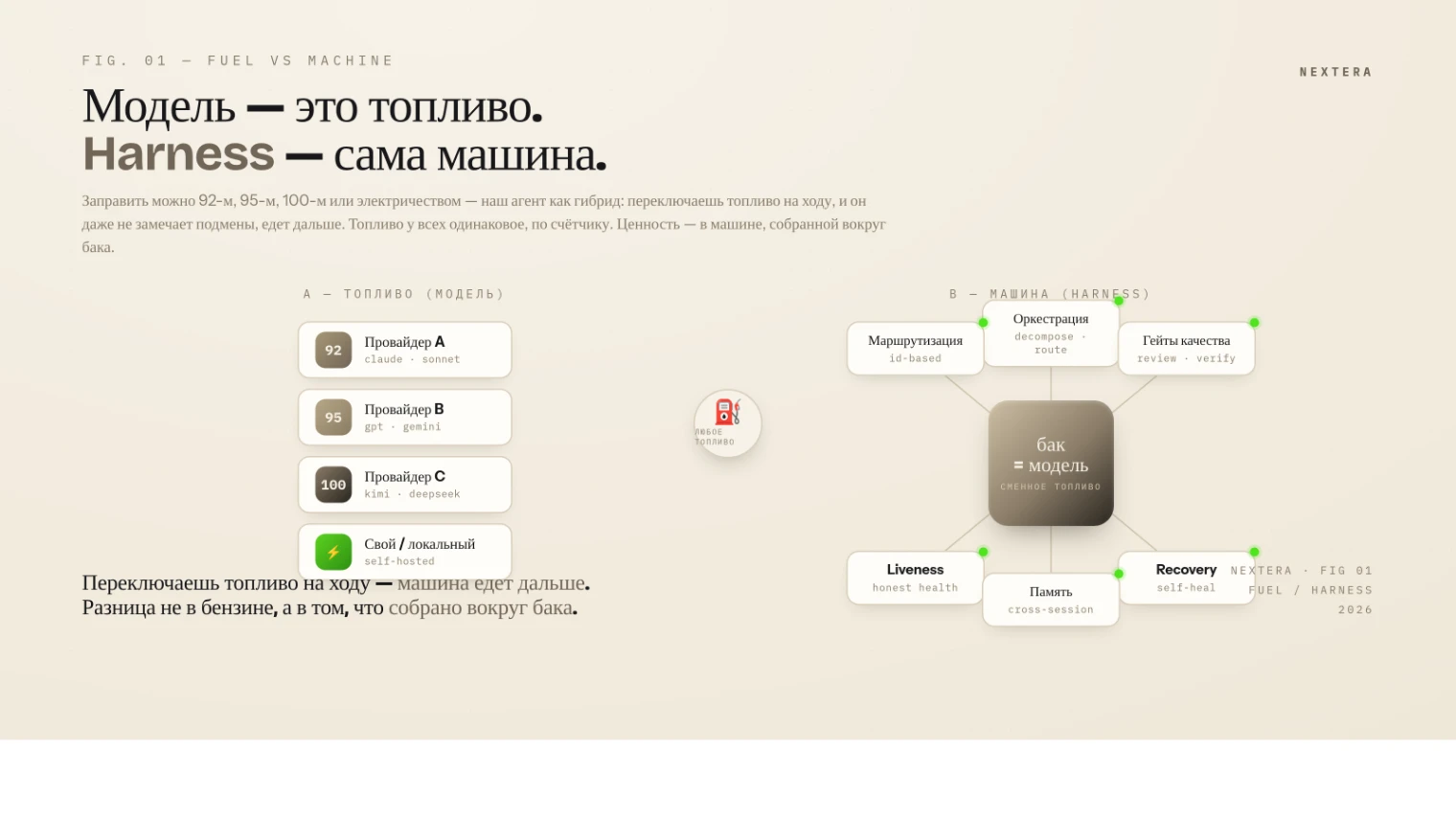 Слева — взаимозаменяемое топливо (провайдеры моделей: 92 / 95 / 100 / электро). Справа — машина-harness вокруг бака: оркестрация, маршрутизация, гейты качества, liveness, recovery, память.