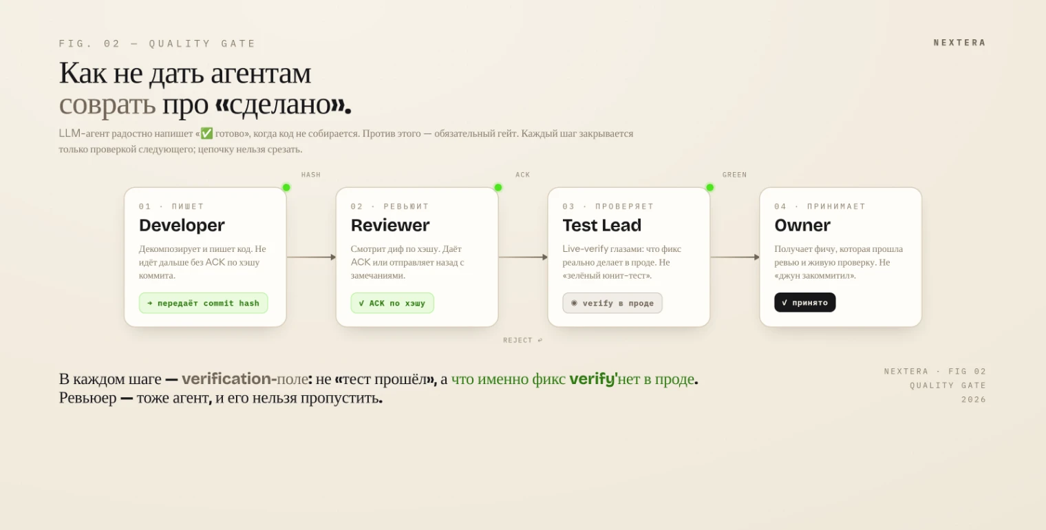 Пайплайн из четырёх ролей: Developer передаёт commit hash, Reviewer даёт ACK по хэшу, Test Lead делает live-verify в проде, Owner принимает.